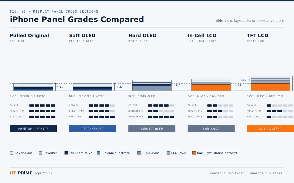iPhone Panel Grades in the Pakistani Market iPhone Panel Grades in the Pakistani Market